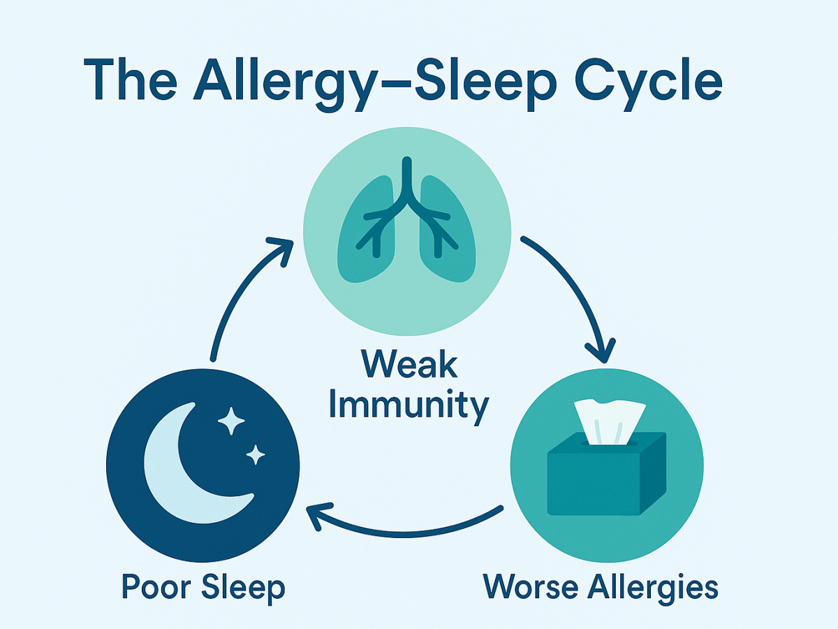 The Overlooked Connection Between Sleep and&nbsp;Allergies